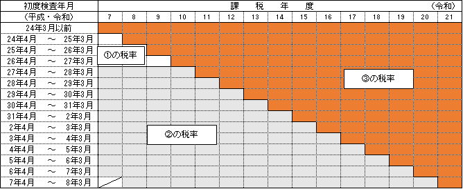 四輪以上及び三輪の軽自動車税率区分早見表
