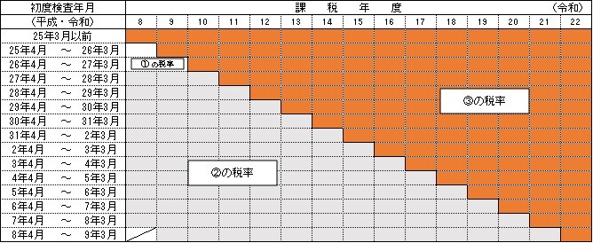 四輪以上及び三輪の軽自動車税率区分早見表
