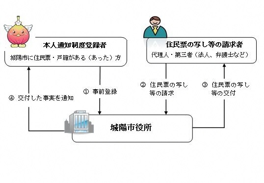 事前登録型本人通知制度の実施の図