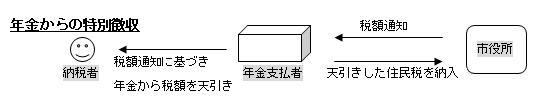 年金からの特別徴収