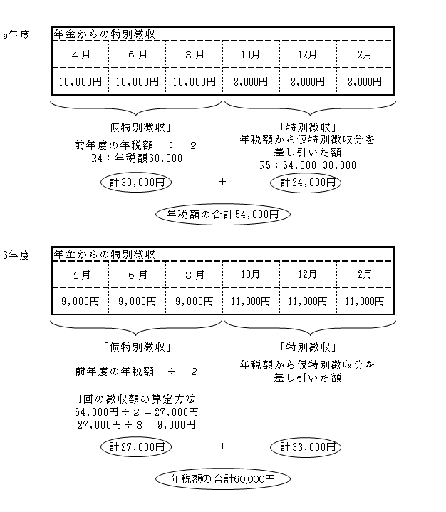 年金特徴昨年度から継続の場合