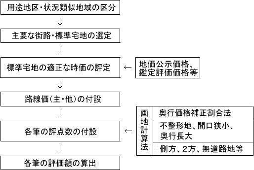 市街地宅地評価法の仕組み