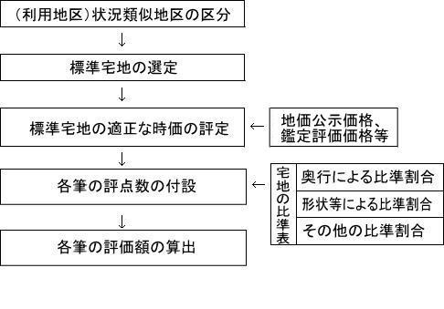 その他の宅地評価法の仕組み