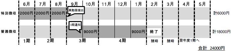 退職後の住民税（図１）