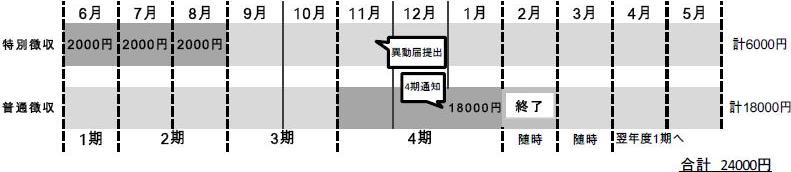 退職後の住民税（図２）