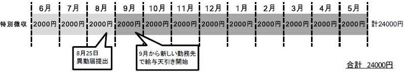 退職後の住民税（図３）