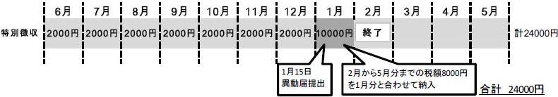 退職後の住民税（図４）