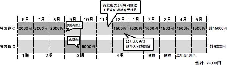 退職後の住民税（図５）