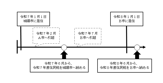 年の途中で引っ越した時の住民税 図