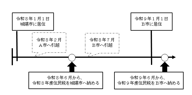 年の途中で引っ越した時の住民税　図