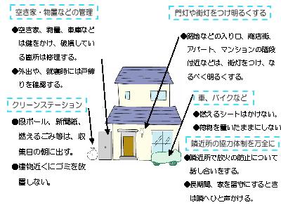 放火されない環境づくり