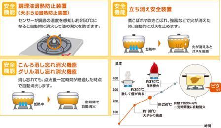 ガスコンロの事故をなくしましょう