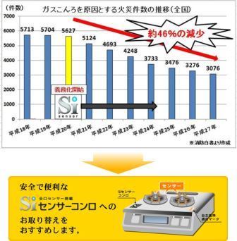 　Siセンサーコンロを使用する