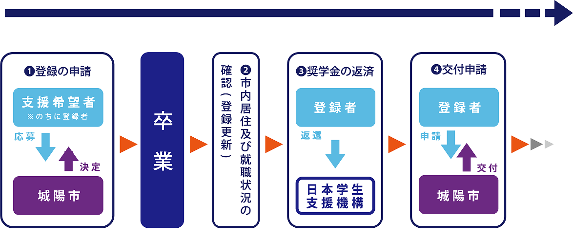 チャート図