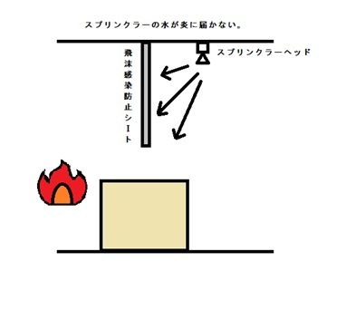 飛沫防止用シートにより、スプリンクラー散水障害の例です