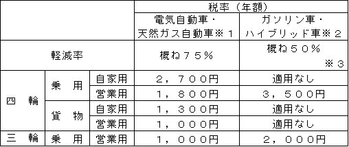 令和８年度　グリーン化特例（軽課）の表
