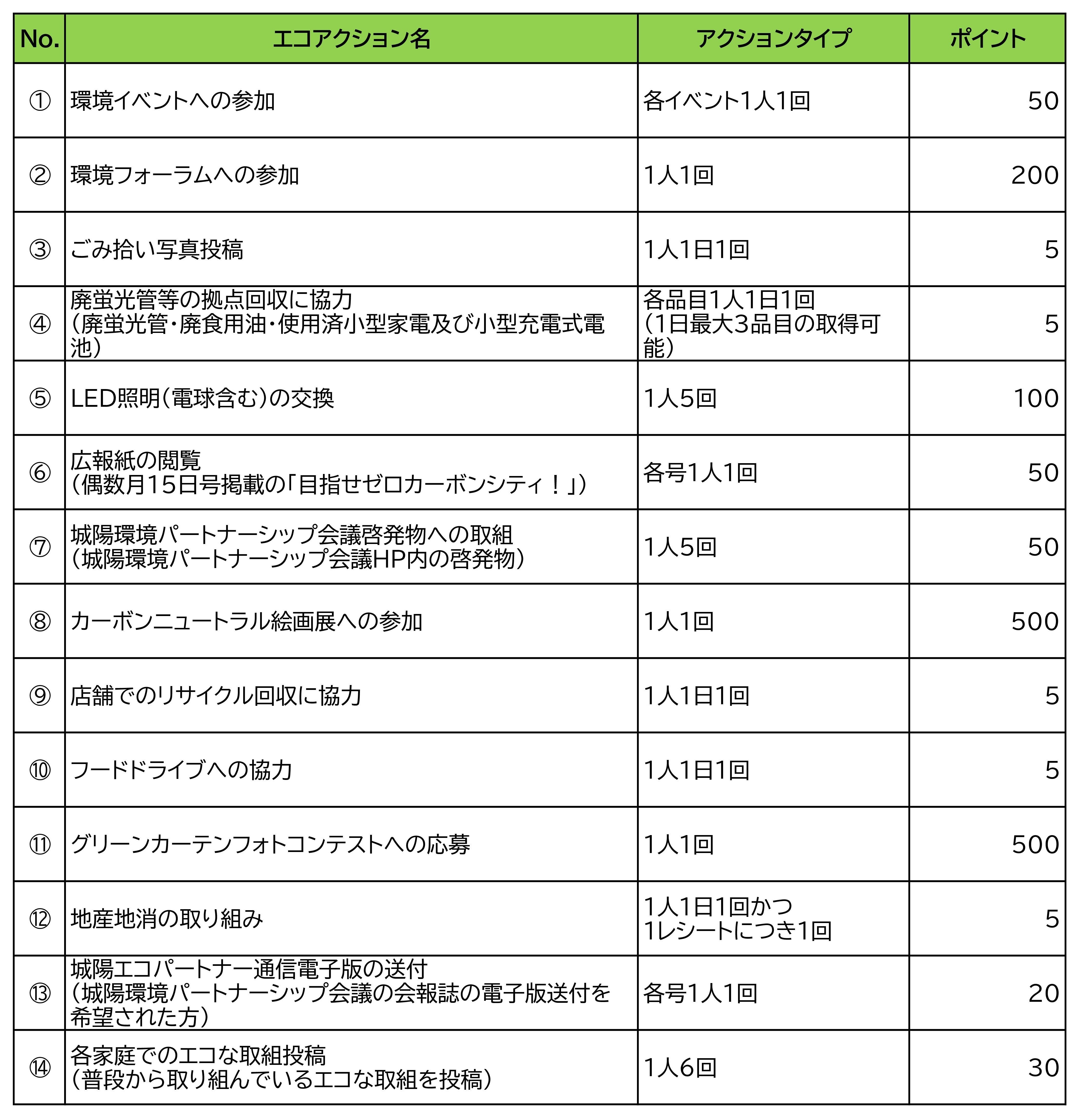 令和7年度城陽市民限定エコアクション一覧