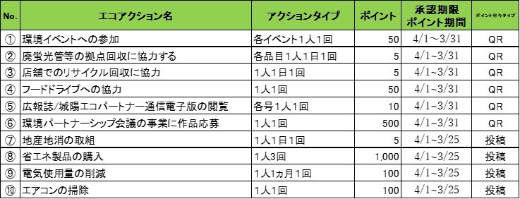 令和8年度城陽市民限定エコアクション一覧