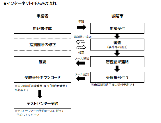 申請ながれ