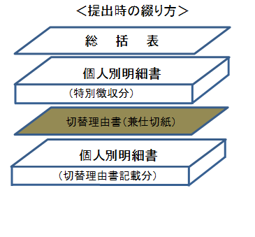 提出時の綴り方