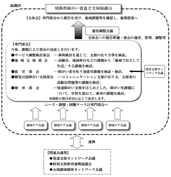 城陽市障がい者自立支援協議会 組織図